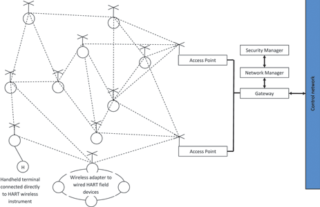 Figure 1. WirelessHART typical system architecture